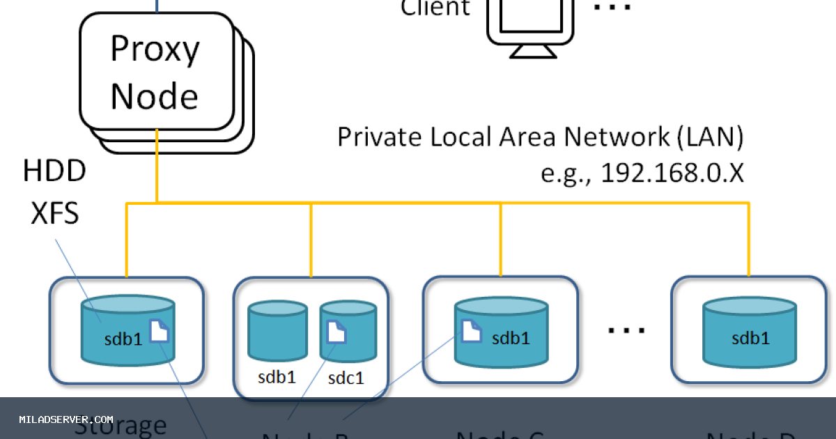 حفظ متغیر Amazon S3 Object Lock با برگزاری رویداد اکنون در مناطق AWS GovCloud (ایالات متحده) در دسترس است | اخبار میلاد سرور